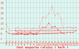 Courbe de la force du vent pour Buzenol (Be)