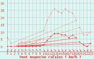 Courbe de la force du vent pour Isle-sur-la-Sorgue (84)