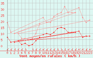 Courbe de la force du vent pour Saint-Igneuc (22)