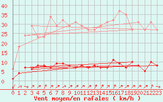 Courbe de la force du vent pour Douzens (11)