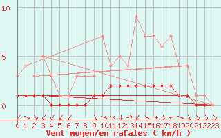 Courbe de la force du vent pour Saclas (91)