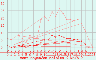 Courbe de la force du vent pour Continvoir (37)