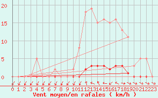 Courbe de la force du vent pour Lamballe (22)