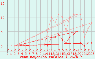 Courbe de la force du vent pour Sermange-Erzange (57)