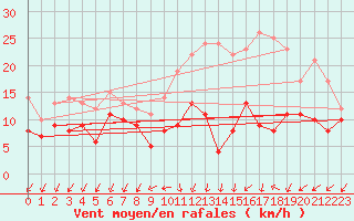 Courbe de la force du vent pour Buzenol (Be)