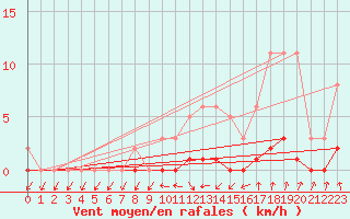 Courbe de la force du vent pour Sisteron (04)