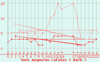 Courbe de la force du vent pour Nostang (56)