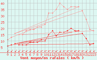 Courbe de la force du vent pour Monts-sur-Guesnes (86)