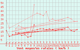 Courbe de la force du vent pour Ernage (Be)