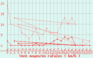 Courbe de la force du vent pour Lans-en-Vercors (38)