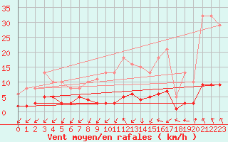 Courbe de la force du vent pour Tthieu (40)