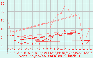 Courbe de la force du vent pour Sorcy-Bauthmont (08)