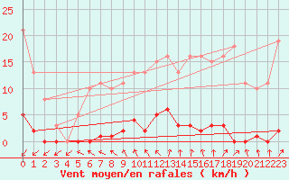 Courbe de la force du vent pour Mouilleron-le-Captif (85)