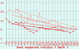 Courbe de la force du vent pour Recoules de Fumas (48)