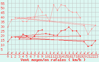 Courbe de la force du vent pour Aouste sur Sye (26)