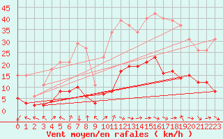 Courbe de la force du vent pour Eygliers (05)