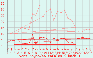 Courbe de la force du vent pour Arenys de Mar