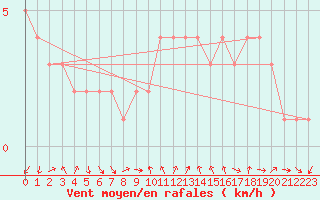 Courbe de la force du vent pour Sanary-sur-Mer (83)