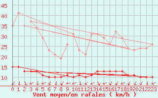 Courbe de la force du vent pour Tour-en-Sologne (41)