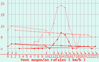 Courbe de la force du vent pour Agde (34)