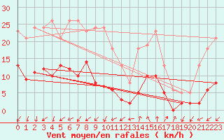 Courbe de la force du vent pour Marseille - Saint-Loup (13)