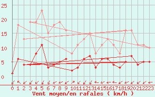 Courbe de la force du vent pour Xert / Chert (Esp)