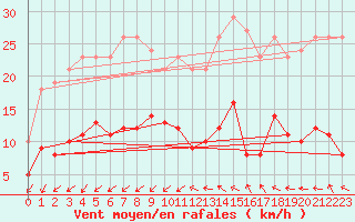 Courbe de la force du vent pour Pomrols (34)