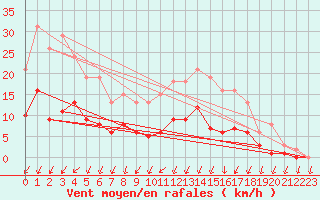Courbe de la force du vent pour Christnach (Lu)