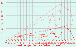 Courbe de la force du vent pour Sain-Bel (69)