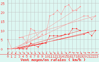 Courbe de la force du vent pour Bulson (08)