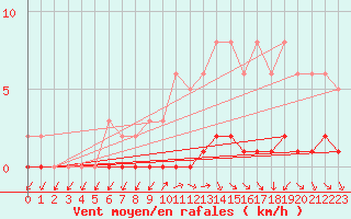 Courbe de la force du vent pour Sisteron (04)