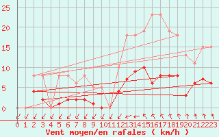 Courbe de la force du vent pour Als (30)