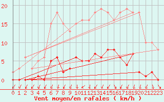 Courbe de la force du vent pour Lans-en-Vercors (38)