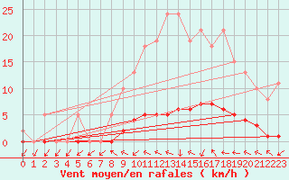 Courbe de la force du vent pour Dounoux (88)