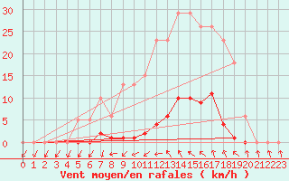 Courbe de la force du vent pour Roujan (34)