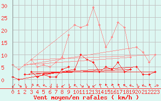 Courbe de la force du vent pour Montalbn