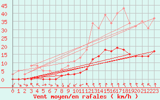 Courbe de la force du vent pour Als (30)