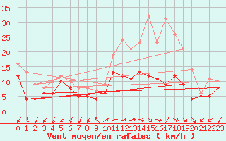 Courbe de la force du vent pour Buzenol (Be)