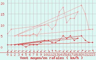 Courbe de la force du vent pour Saint-Laurent-du-Pont (38)
