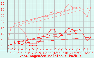 Courbe de la force du vent pour Sain-Bel (69)