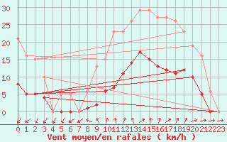 Courbe de la force du vent pour Sainte-Ouenne (79)