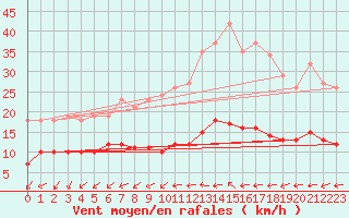 Courbe de la force du vent pour Lemberg (57)