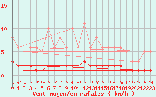 Courbe de la force du vent pour Saint-Vrand (69)