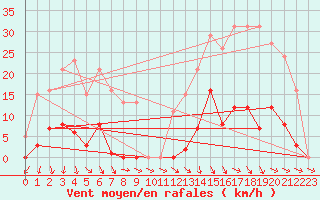 Courbe de la force du vent pour Roujan (34)