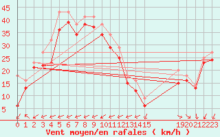 Courbe de la force du vent pour le bateau EUCFR01