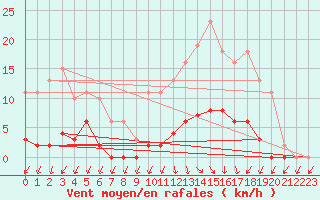 Courbe de la force du vent pour Courcouronnes (91)