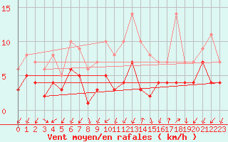 Courbe de la force du vent pour Manresa