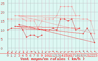 Courbe de la force du vent pour Gruissan (11)