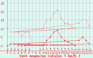 Courbe de la force du vent pour Vias (34)