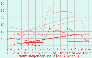 Courbe de la force du vent pour Hd-Bazouges (35)